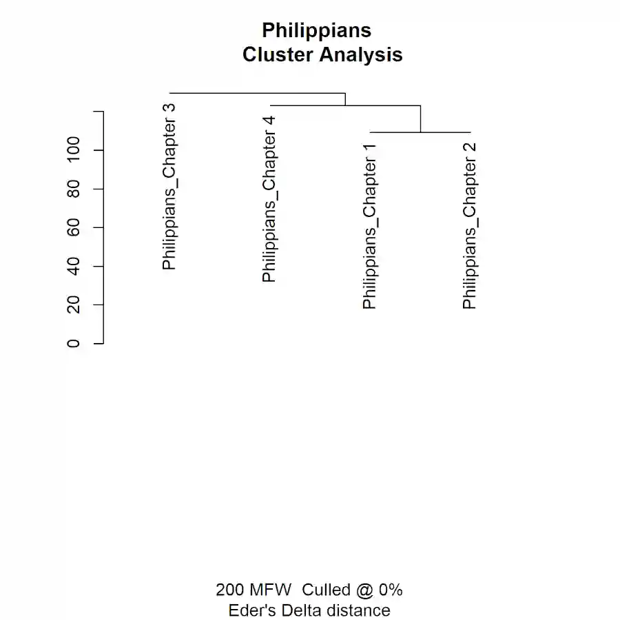 Dendrogram of Philippians.